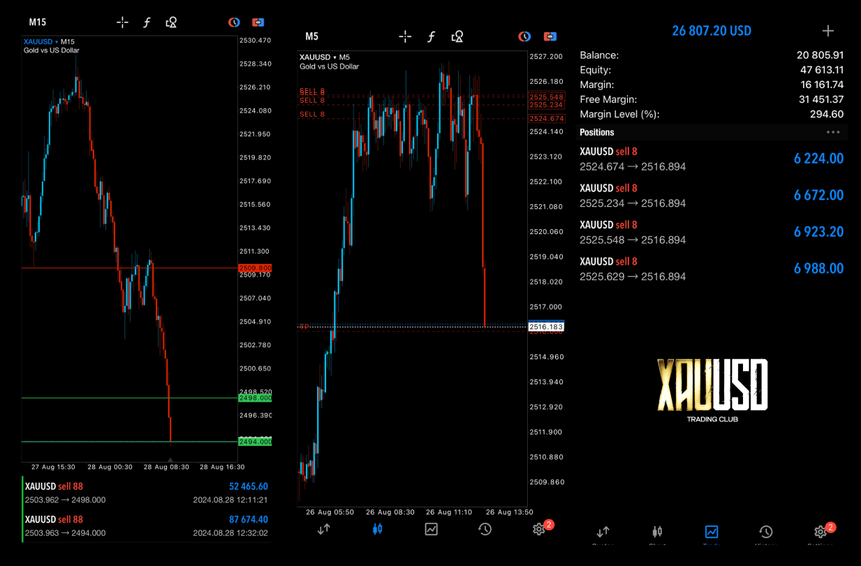 XAUUSD